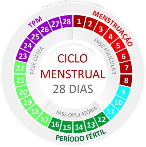 Menstruação atrasada 5 dias, menstruação marrom, gravidez
