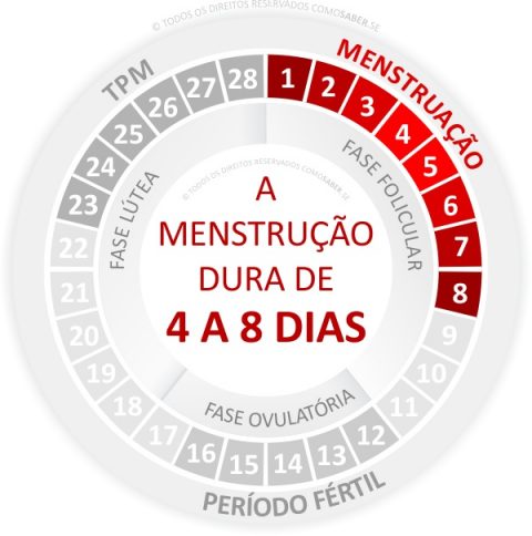 Menstruação atrasada 5 dias, menstruação marrom, gravidez