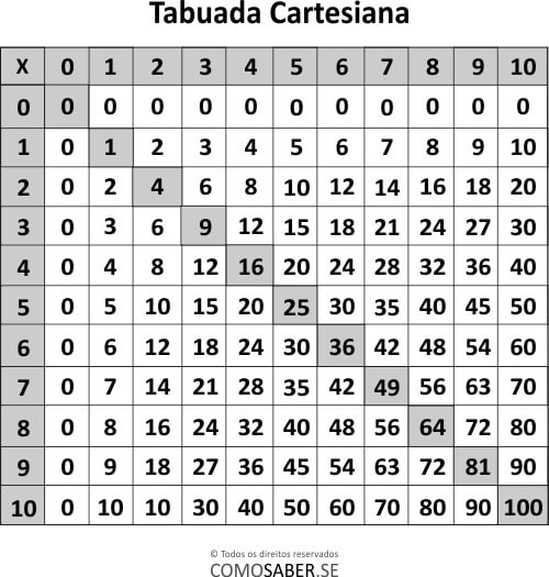 Tabuada Completa de multiplicação, adição, divisão e subtração -  Significados