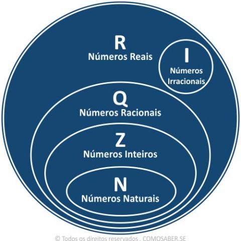 10 Números reais - O que são Conjunto dos Números Reais