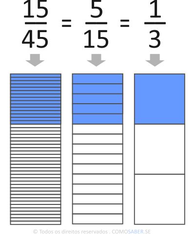 Como simplificar frações- Frações equivalentes e irredutíveis