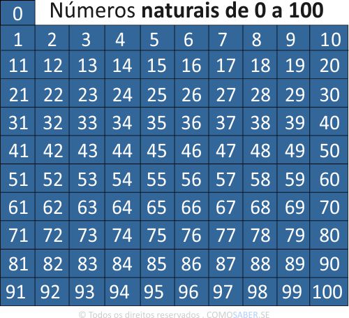 Números naturais 0 a 100