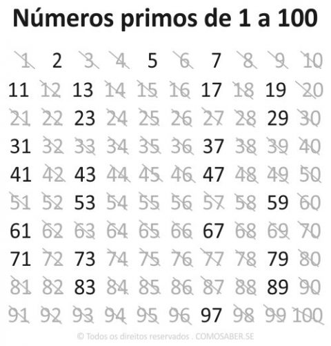 Números primos - O que é Número Primo Tabela de 1 a 1000