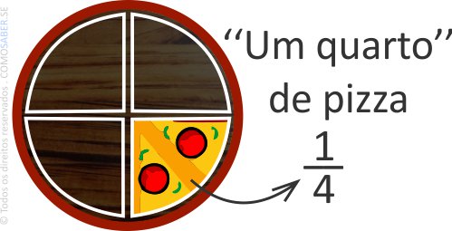 O que é Fração 02 - um quarto de pizza