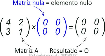 Propriedades da multiplicação de matrizes Elemento Nulo Matriz Nula