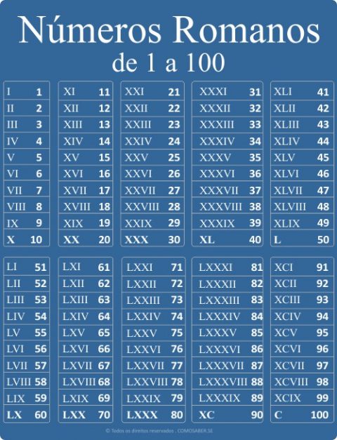 Números Romanos Conversor Tabela Completa Até 500000 3033