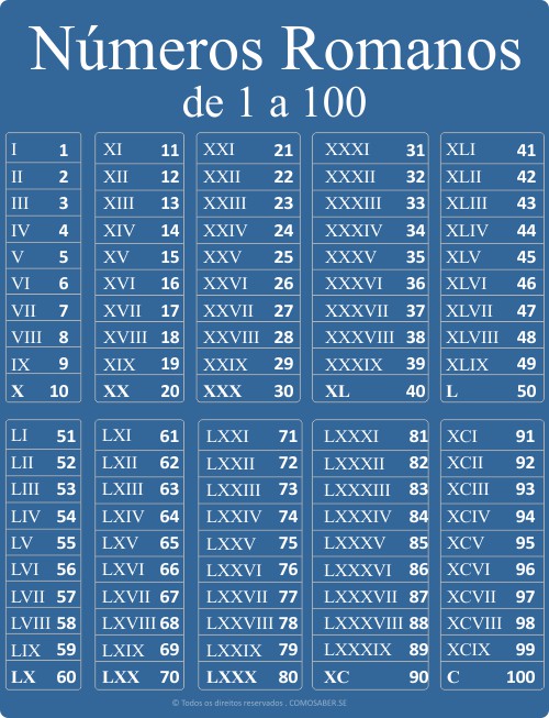 Números Romanos de 1 a 100 blue c